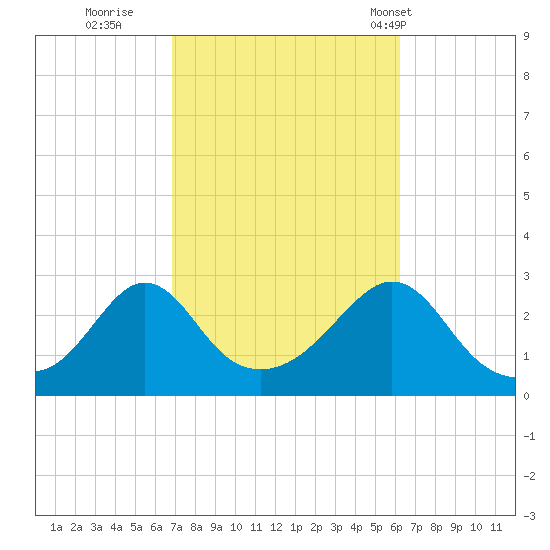 Narragansett Pier tide chart for Tuesday, October 10, 2023