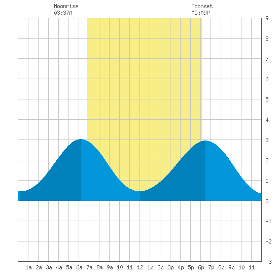 Narragansett Pier tide chart for Wednesday, October 11, 2023