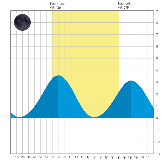Narragansett Pier tide chart for Saturday, October 14, 2023
