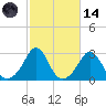 Narragansett Pier tide chart for Saturday, October 14, 2023