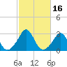 Narragansett Pier tide chart for Monday, October 16, 2023
