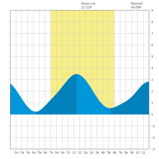 Narragansett Pier tide chart for Thursday, October 19, 2023