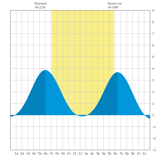 Narragansett Pier tide chart for Thursday, October 26, 2023
