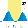 Narragansett Pier tide chart for Friday, October 27, 2023