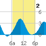 Narragansett Pier tide chart for Monday, October 2, 2023