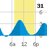 Narragansett Pier tide chart for Tuesday, October 31, 2023