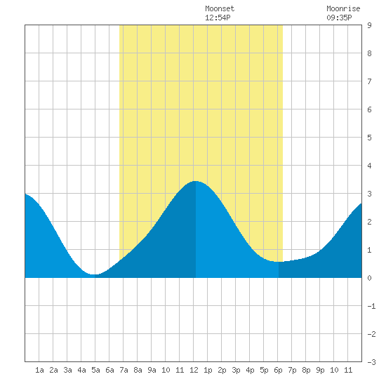 Narragansett Pier tide chart for Wednesday, October 4, 2023