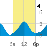 Narragansett Pier tide chart for Wednesday, October 4, 2023