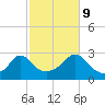 Narragansett Pier tide chart for Monday, October 9, 2023