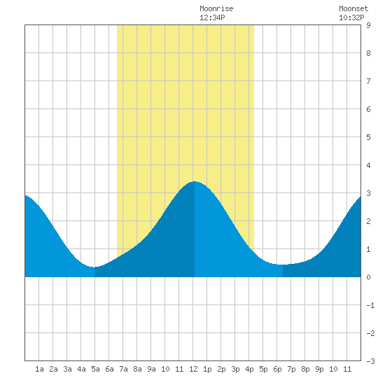 Narragansett Pier tide chart for Sunday, November 19, 2023