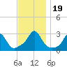 Narragansett Pier tide chart for Sunday, November 19, 2023