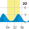 Narragansett Pier tide chart for Wednesday, November 22, 2023