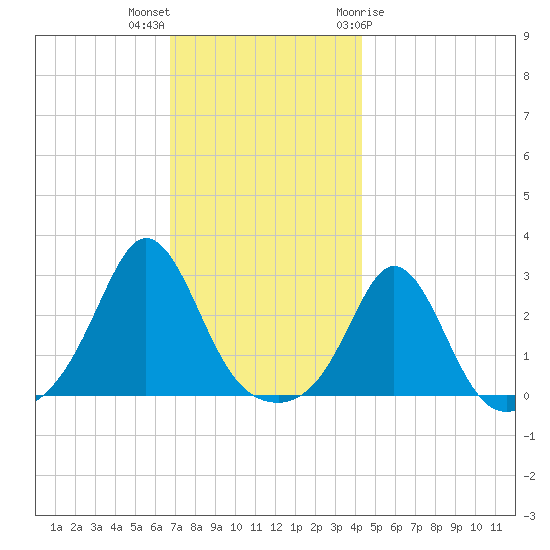 Narragansett Pier tide chart for Saturday, November 25, 2023