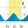 Narragansett Pier tide chart for Thursday, November 2, 2023