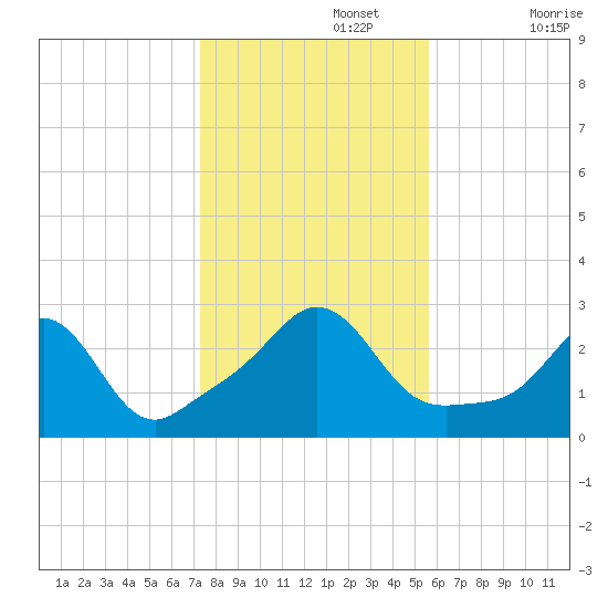 Narragansett Pier tide chart for Friday, November 3, 2023