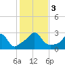 Narragansett Pier tide chart for Friday, November 3, 2023