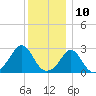 Narragansett Pier tide chart for Sunday, December 10, 2023