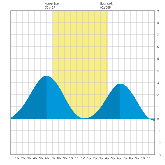 Narragansett Pier tide chart for Monday, December 11, 2023