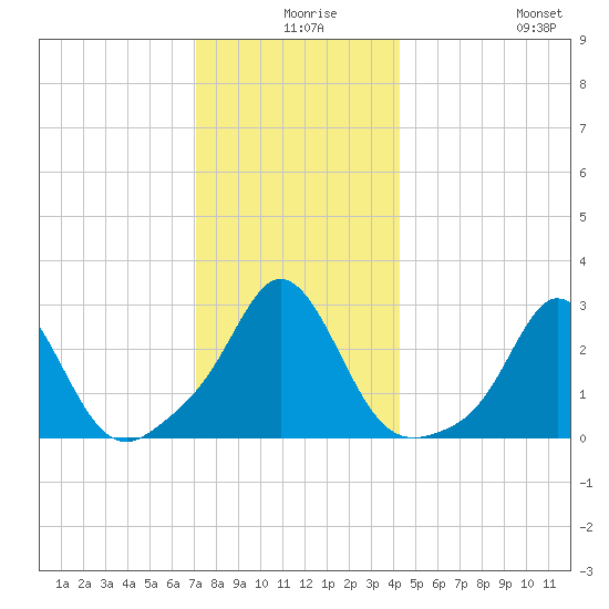 Narragansett Pier tide chart for Sunday, December 17, 2023