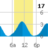 Narragansett Pier tide chart for Sunday, December 17, 2023
