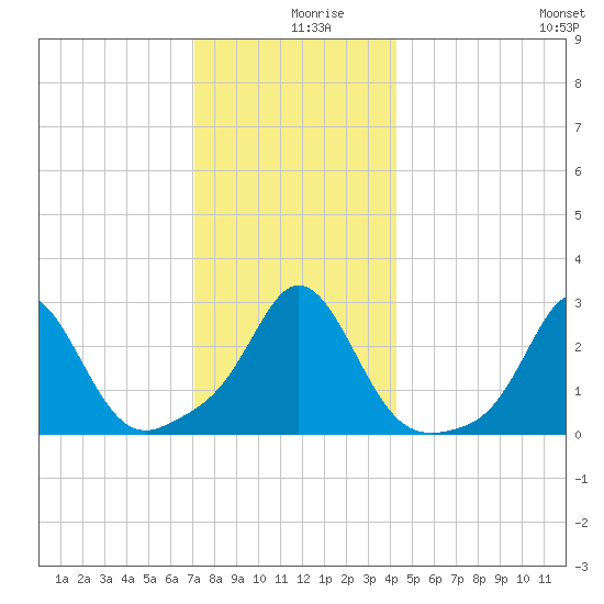 Narragansett Pier tide chart for Monday, December 18, 2023