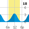 Narragansett Pier tide chart for Monday, December 18, 2023