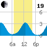 Narragansett Pier tide chart for Tuesday, December 19, 2023