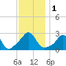 Narragansett Pier tide chart for Friday, December 1, 2023