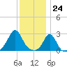 Narragansett Pier tide chart for Sunday, December 24, 2023