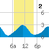 Narragansett Pier tide chart for Saturday, December 2, 2023