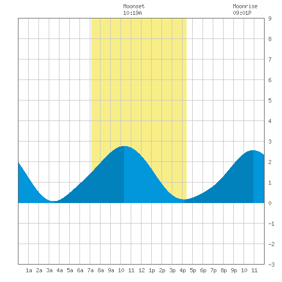 Narragansett Pier tide chart for Sunday, December 31, 2023
