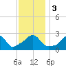 Narragansett Pier tide chart for Sunday, December 3, 2023