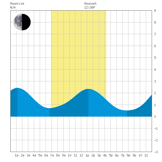 Narragansett Pier tide chart for Tuesday, December 5, 2023