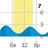 Narragansett Pier tide chart for Thursday, December 7, 2023