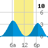 Narragansett Pier tide chart for Wednesday, January 10, 2024