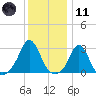 Narragansett Pier tide chart for Thursday, January 11, 2024