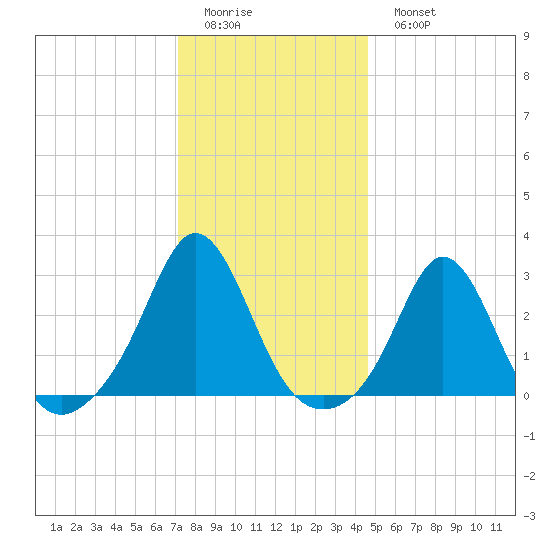 Narragansett Pier tide chart for Friday, January 12, 2024