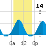 Narragansett Pier tide chart for Sunday, January 14, 2024