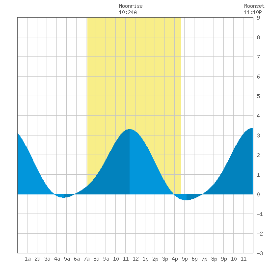 Narragansett Pier tide chart for Tuesday, January 16, 2024