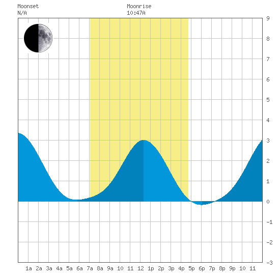 Narragansett Pier tide chart for Wednesday, January 17, 2024