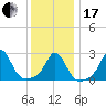 Narragansett Pier tide chart for Wednesday, January 17, 2024