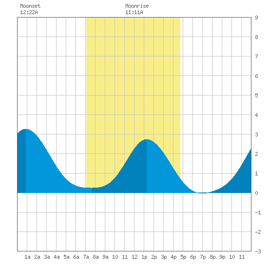 Narragansett Pier tide chart for Thursday, January 18, 2024