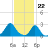 Narragansett Pier tide chart for Monday, January 22, 2024