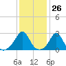 Narragansett Pier tide chart for Friday, January 26, 2024