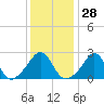 Narragansett Pier tide chart for Sunday, January 28, 2024