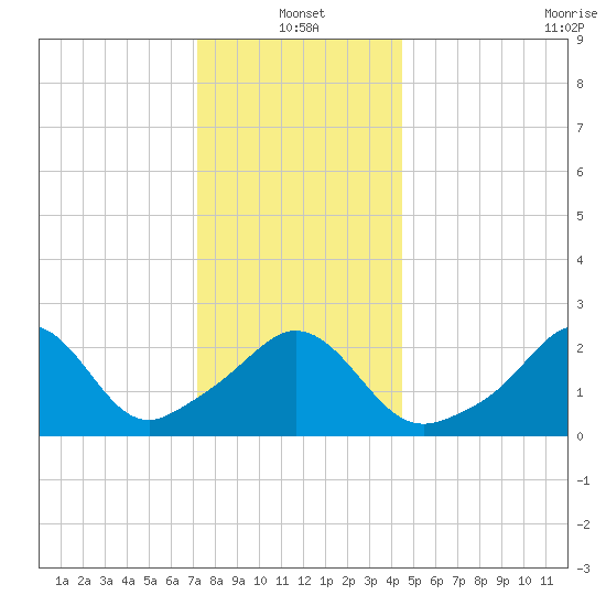 Narragansett Pier tide chart for Tuesday, January 2, 2024
