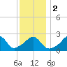 Narragansett Pier tide chart for Tuesday, January 2, 2024