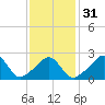 Narragansett Pier tide chart for Wednesday, January 31, 2024
