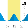 Narragansett Pier tide chart for Thursday, February 15, 2024