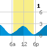Narragansett Pier tide chart for Thursday, February 1, 2024